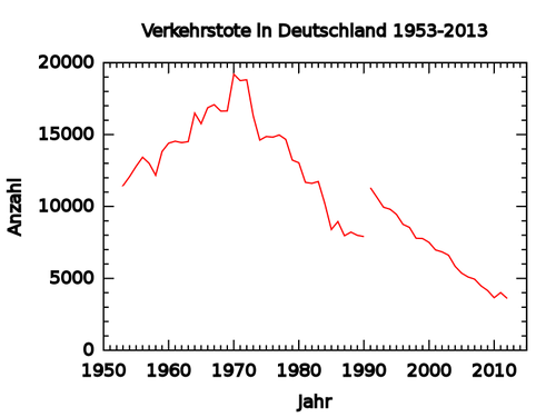 VektorovÃ½ obrÃ¡zek grafu ÃºmrtÃ­ pÅ™i dopravnÃ­ch nehodÃ¡ch v NÄ›mecku 1953-2012